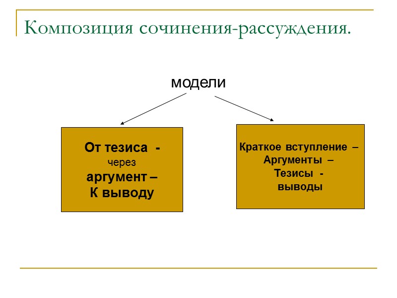 Композиция сочинения-рассуждения. модели От тезиса  -  через  аргумент –  К